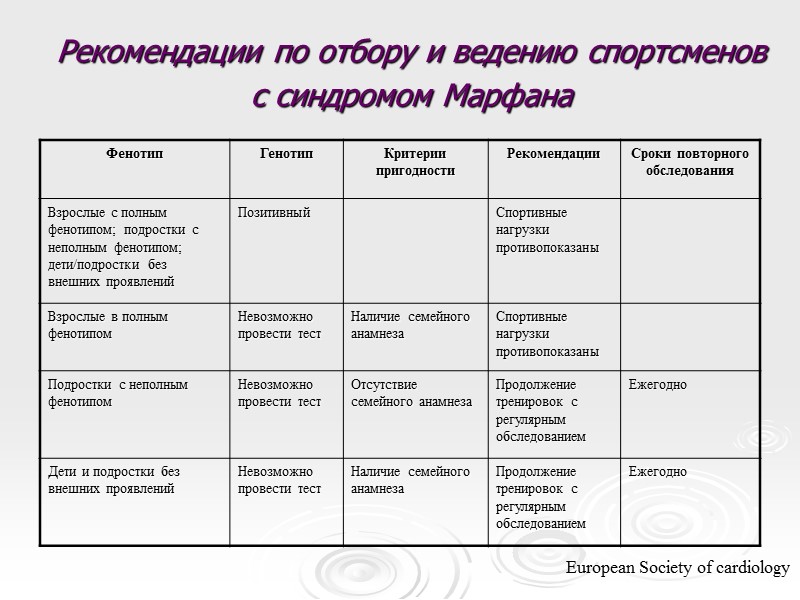 Рекомендации по отбору и ведению спортсменов  с синдромом Марфана European Society of cardiology